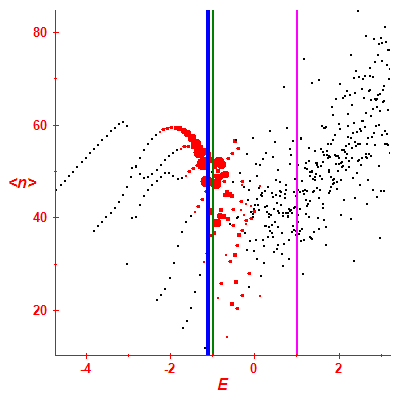 Peres lattice <N>
